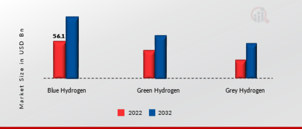 Hydrogen Generation Market by Source