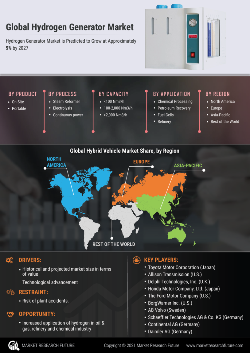 Hydrogen Generator Market