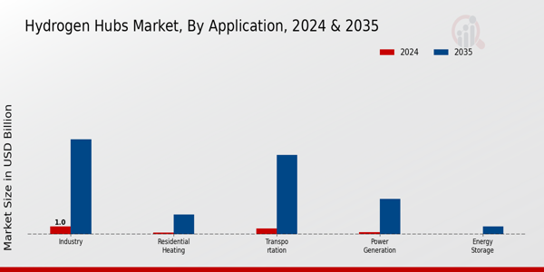 Hydrogen Hubs Market Application Insights