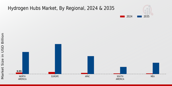 Hydrogen Hubs Market Regional Insights
