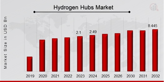 Hydrogen Hubs Market Overview