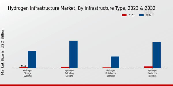 Hydrogen Infrastructure Market Infrastructure Type Insights  