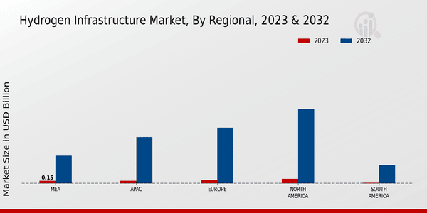 Hydrogen Infrastructure Market Regional Insights  