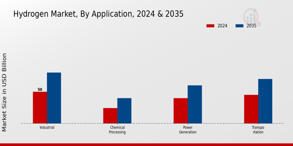 Hydrogen Market Application Insights