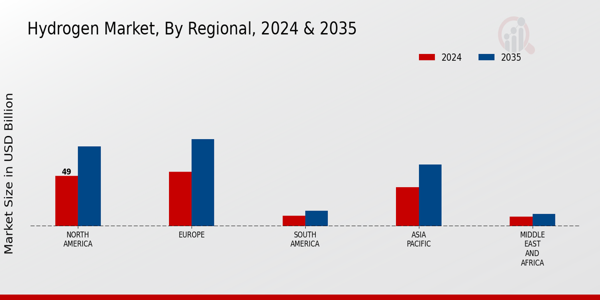 Hydrogen Market Regional Insights