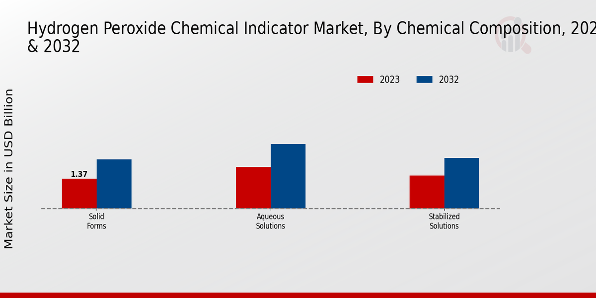 Hydrogen Peroxide Chemical Indicator Market Chemical Composition