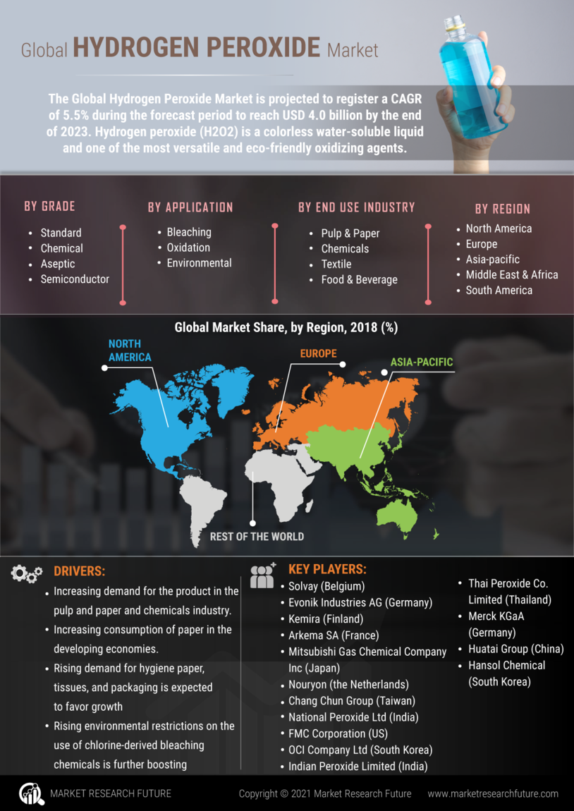 Hydrogen Peroxide Market