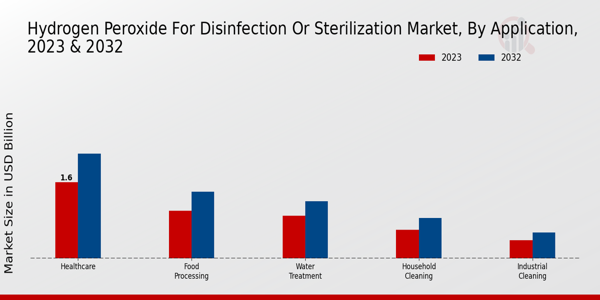 Hydrogen Peroxide for Disinfection or Sterilization Market Application