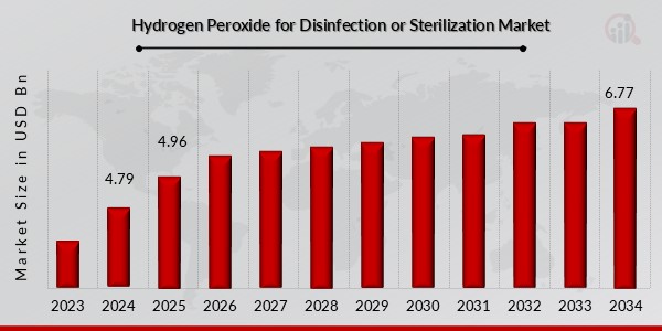 Hydrogen Peroxide for Disinfection or Sterilization Market Overview