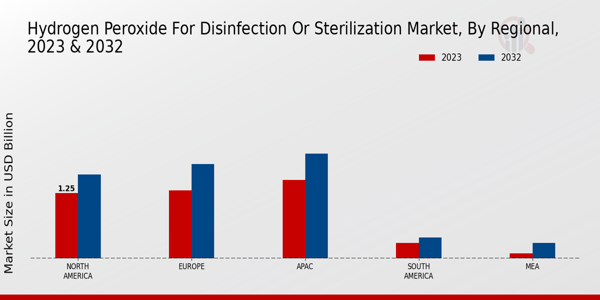 Hydrogen Peroxide for Disinfection or Sterilization Market Regional