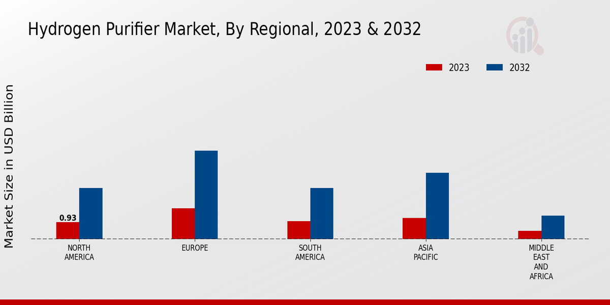 Hydrogen Purifier Market, by Region 2023 & 2032