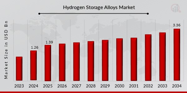 Hydrogen Storage Alloys Market Overview