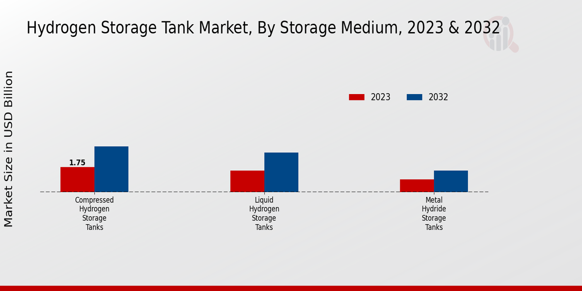 Hydrogen Storage Tank Market Storage Medium