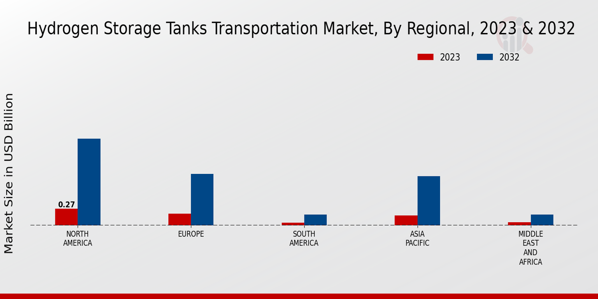 Hydrogen Storage Tanks Transportation Market regional insights