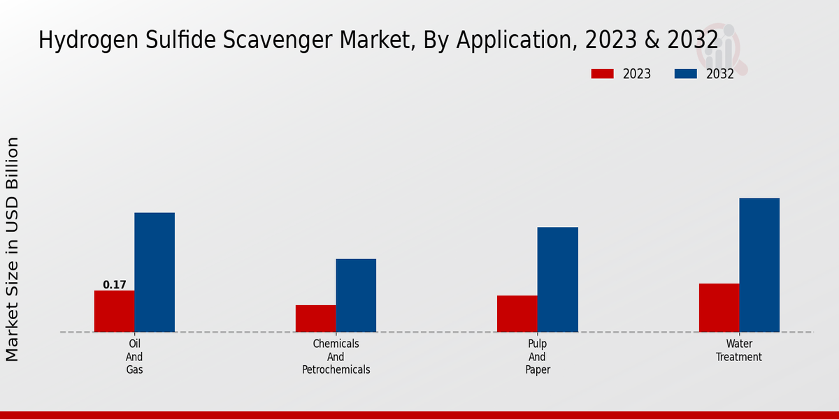 Hydrogen Sulfide Scavenger Market Application Insights