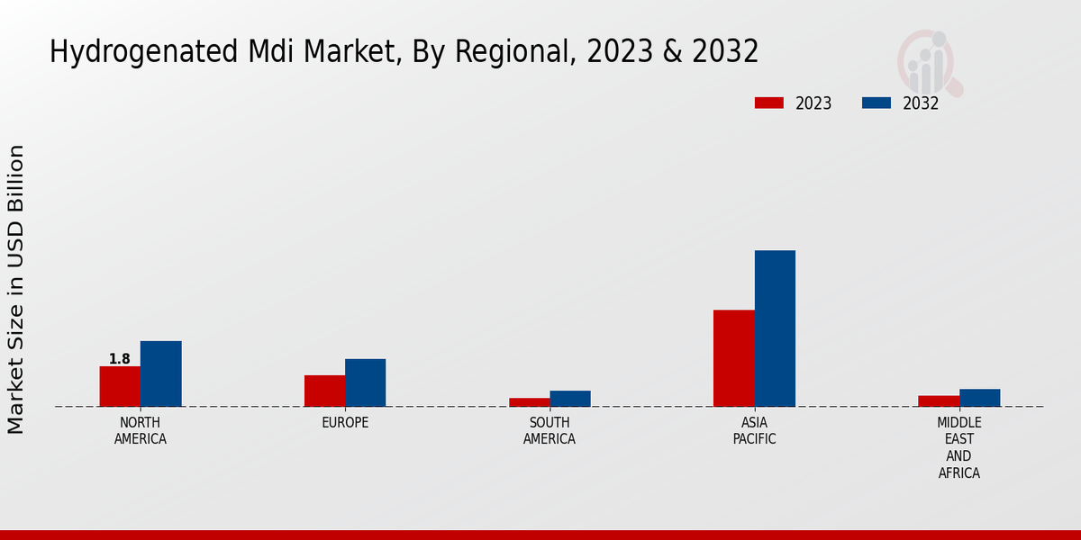 Hydrogenated MDI Market Regional