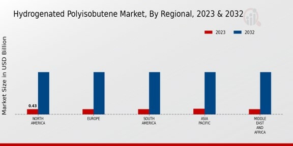 Hydrogenated Polyisobutene Market Regional Insights  
