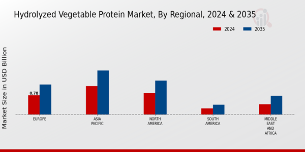 Hydrolyzed Vegetable Protein Market Regional Insights