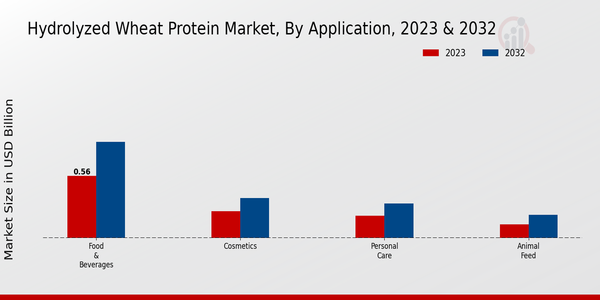 Hydrolyzed Wheat Protein Market By Application 