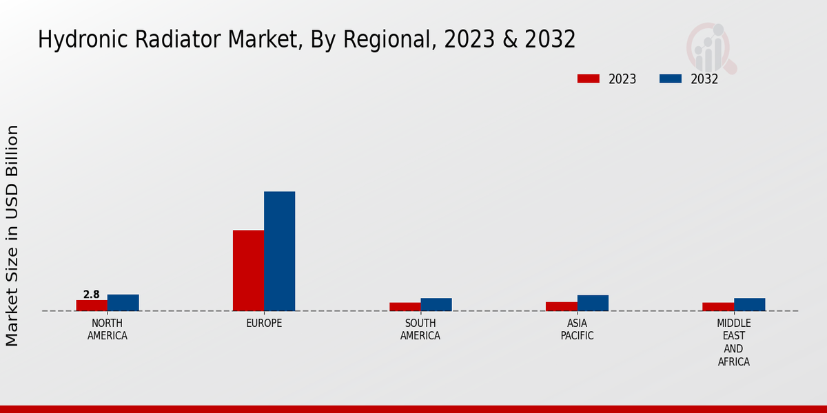 Hydronic Radiator Market Regional