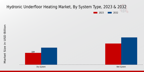 Hydronic Underfloor Heating Market, by System Type 2023 & 2032