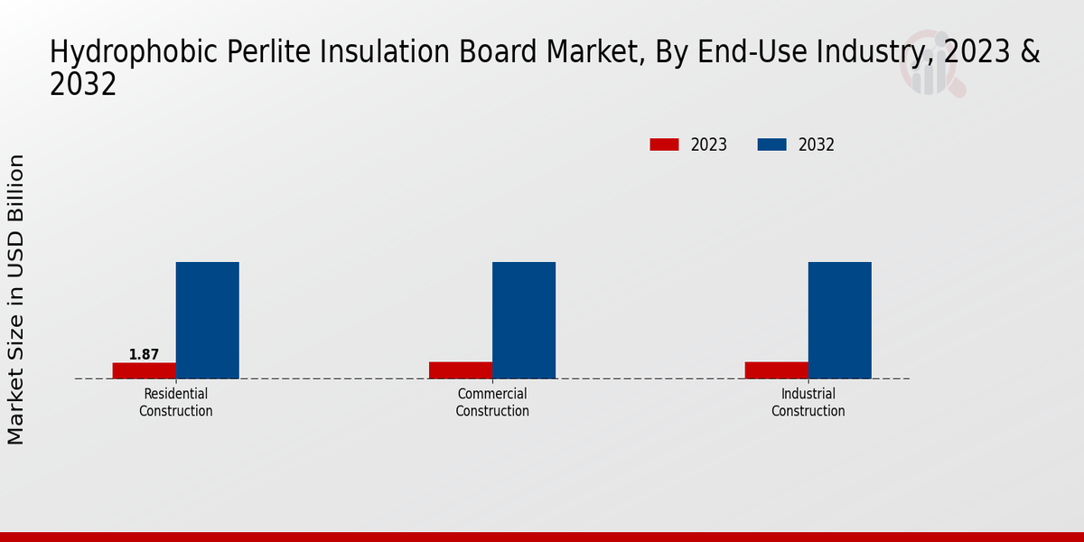 Hydrophobic Perlite Insulation Board Market End-use Industry