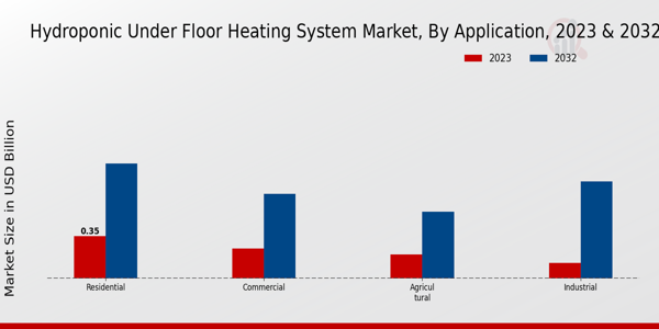 Hydroponic Under-floor Heating System Market Application Insights