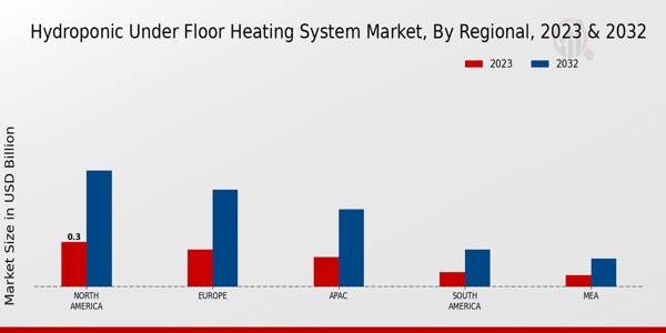 Hydroponic Under-floor Heating System Market Regional Insights