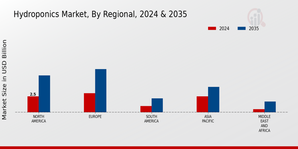 Hydroponics Market Regional Insights