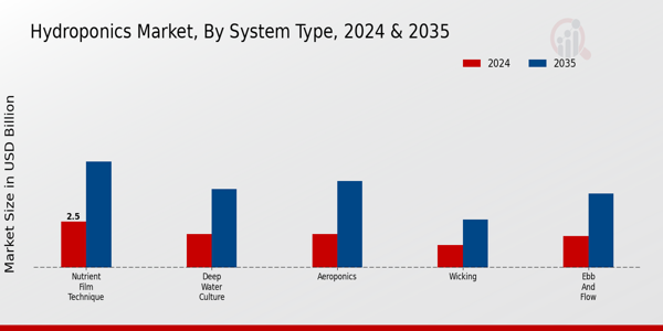 Hydroponics Market System Type Insights