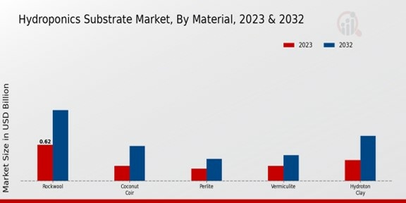 Hydroponics Substrate Market Material