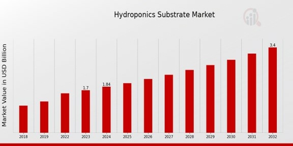 Hydroponics Substrate Market Overview