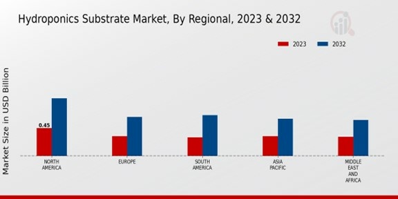 Hydroponics Substrate Market Regional