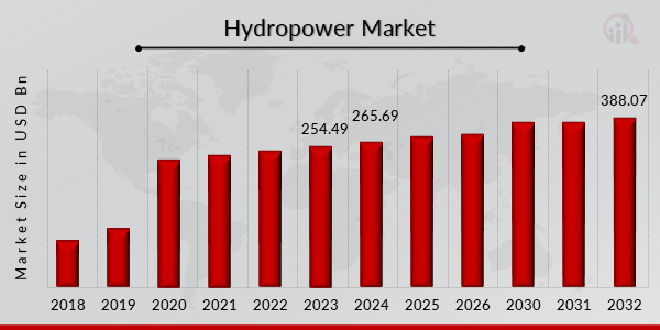 Hydropower Market Size Overview