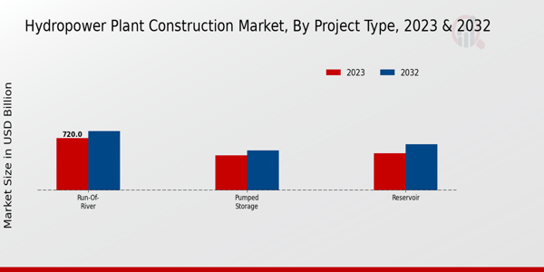 Hydropower Plant Construction Market Project Type Insights