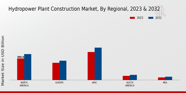 Hydropower Plant Construction Market Regional Insights