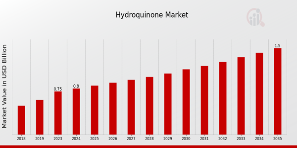 Hydroquinone Market Overview