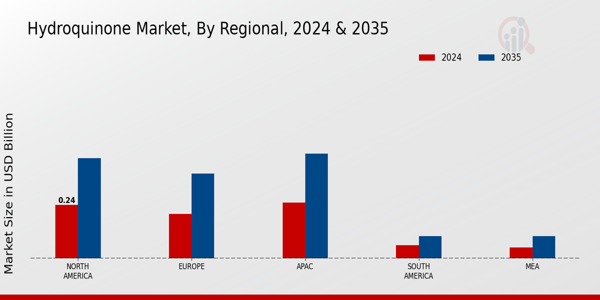 Hydroquinone Market Regional