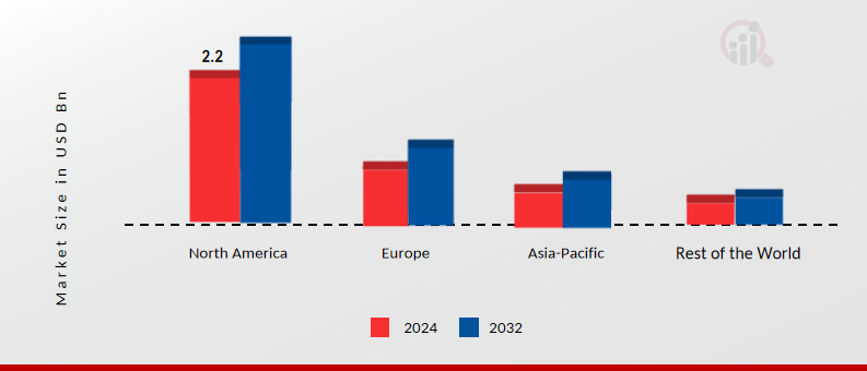 Hydrostatic Transmission Market Share By Region 2024