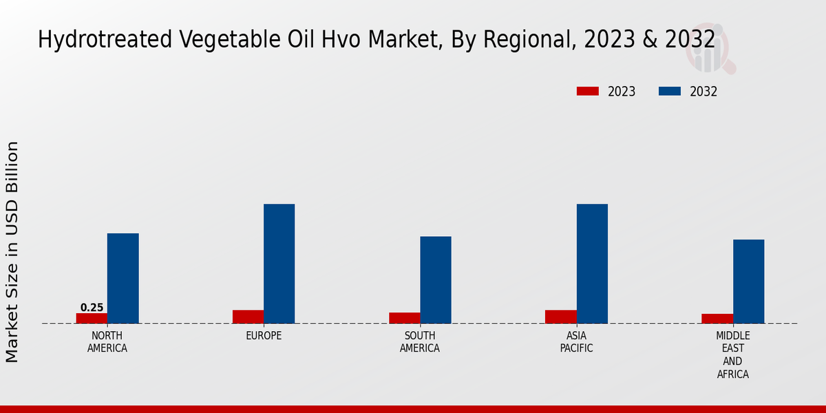 Hydrotreated Vegetable Oil (HVO) Market Regional