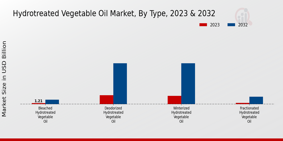 Hydrotreated Vegetable Oil Market Type Insights