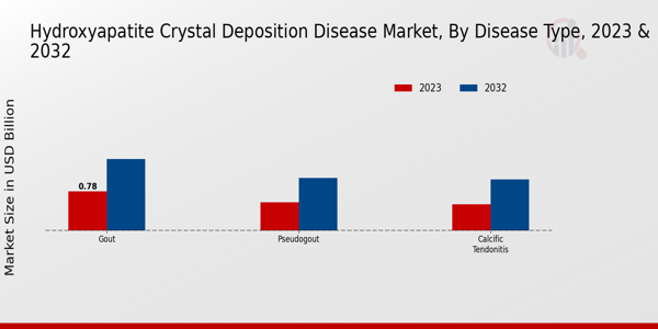 Hydroxyapatite Crystal Deposition Disease Market Disease Type Insights
