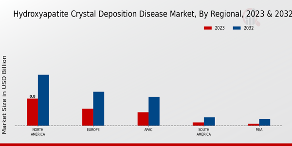 Hydroxyapatite Crystal Deposition Disease Market Regional Insights