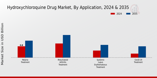 Hydroxychloroquine Drug Market By Application