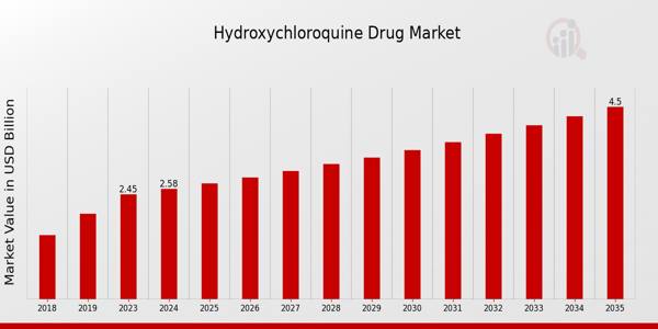 Hydroxychloroquine Drug Market Overview