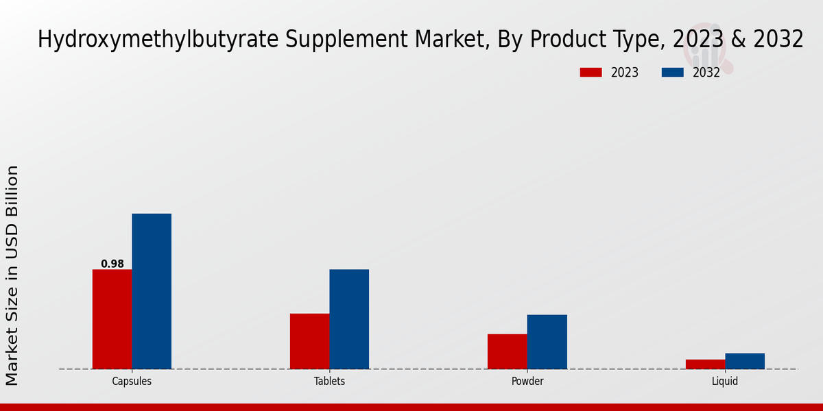 Hydroxymethylbutyrate Supplement Market Product Type Insights