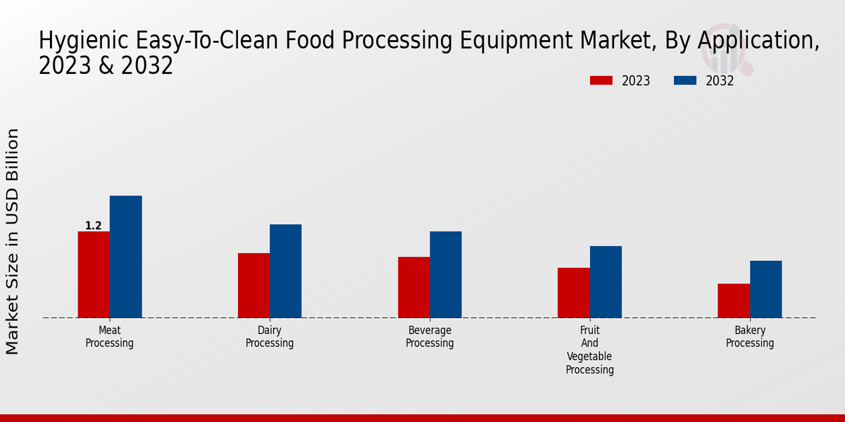 Hygienic Easy-to-Clean Food Processing Equipment Market By Application 