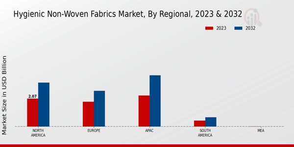 Hygienic Non-Woven Fabrics Market Regional Insights