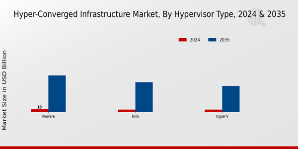 Hyper-Converged Infrastructure Market