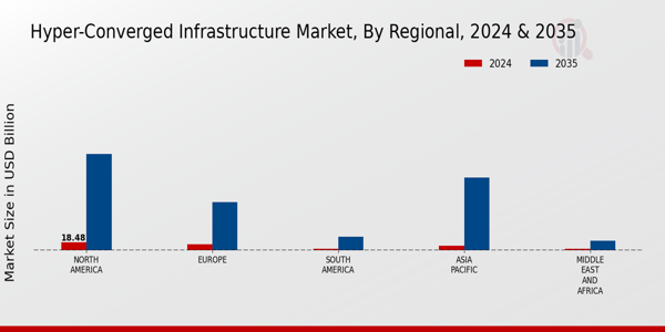 Hyper-Converged Infrastructure Market